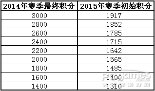 醒目！ 封炎2015新賽季規(guī)則·修訂版