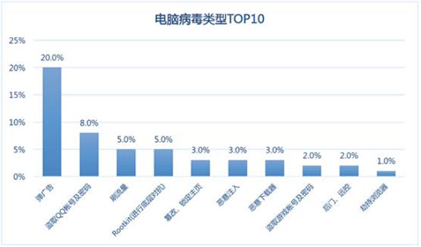 &nbsp;電腦病毒類(lèi)型